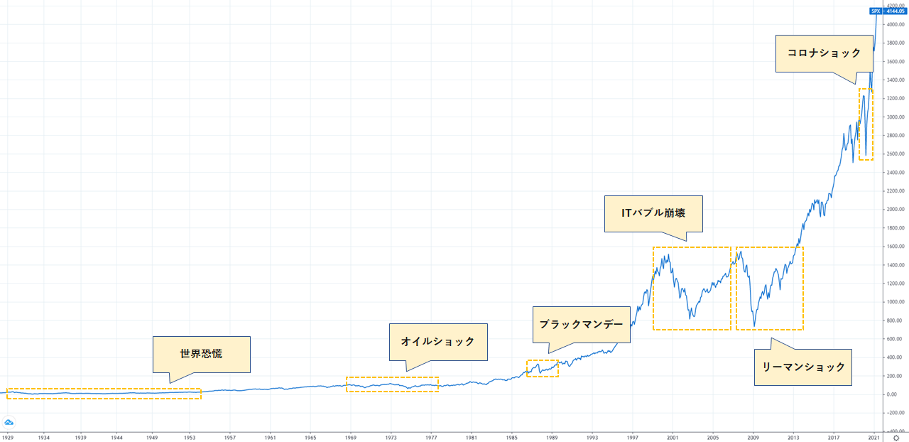 S&P500長期チャート
